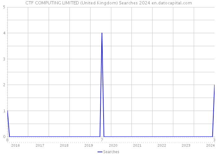 CTF COMPUTING LIMITED (United Kingdom) Searches 2024 