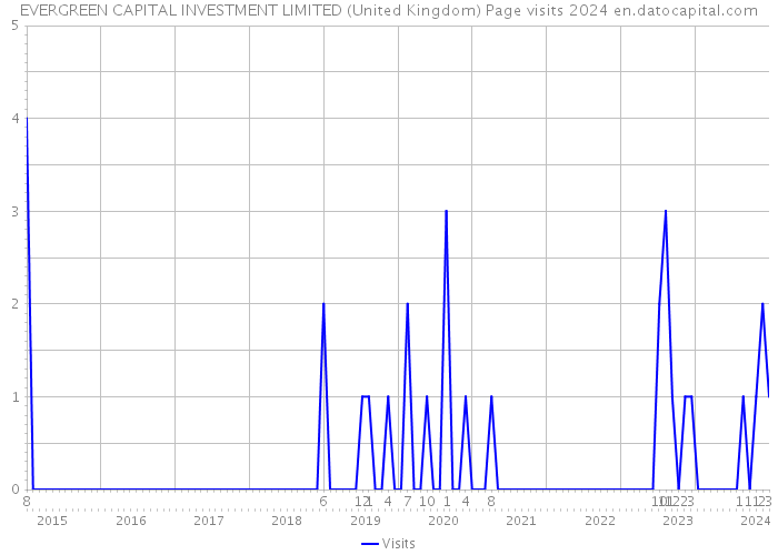 EVERGREEN CAPITAL INVESTMENT LIMITED (United Kingdom) Page visits 2024 