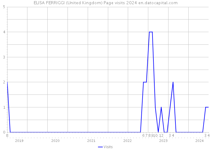 ELISA FERRIGGI (United Kingdom) Page visits 2024 