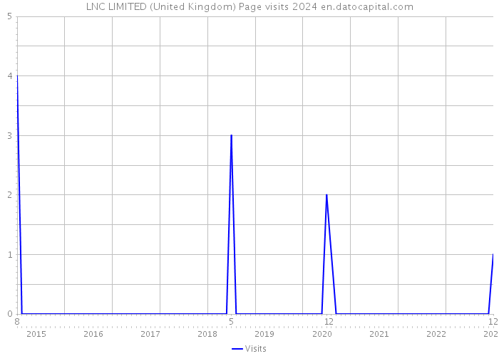 LNC LIMITED (United Kingdom) Page visits 2024 
