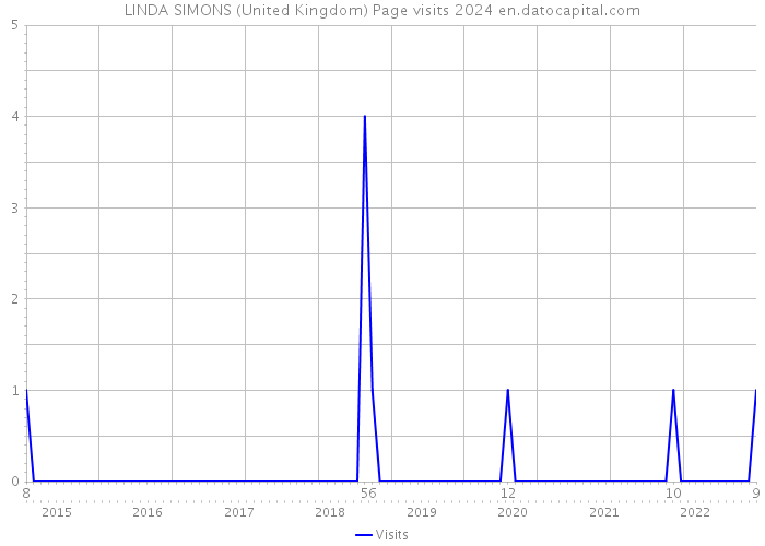 LINDA SIMONS (United Kingdom) Page visits 2024 