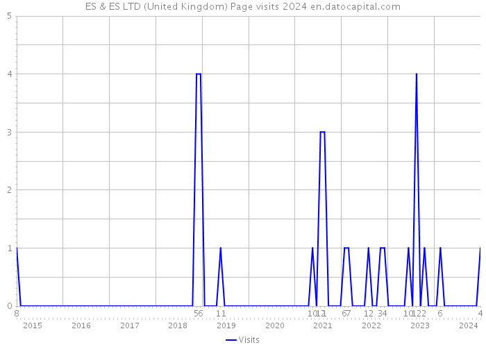 ES & ES LTD (United Kingdom) Page visits 2024 