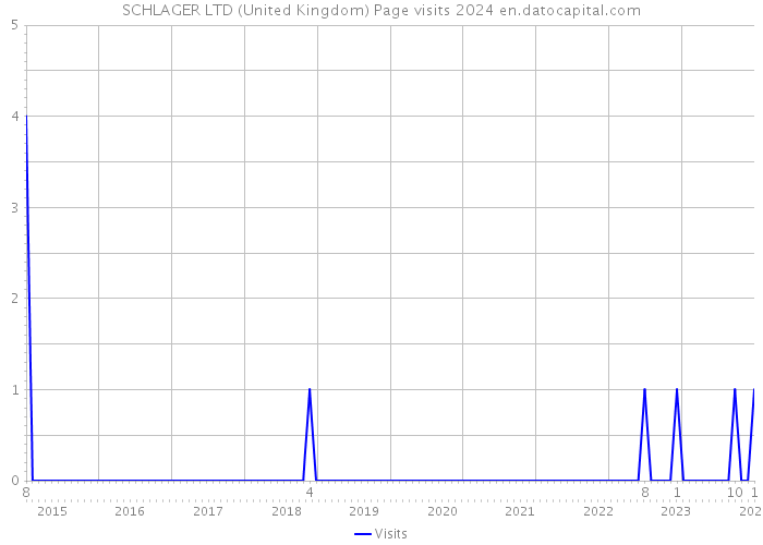 SCHLAGER LTD (United Kingdom) Page visits 2024 