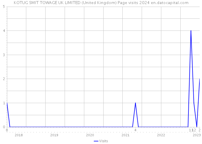KOTUG SMIT TOWAGE UK LIMITED (United Kingdom) Page visits 2024 