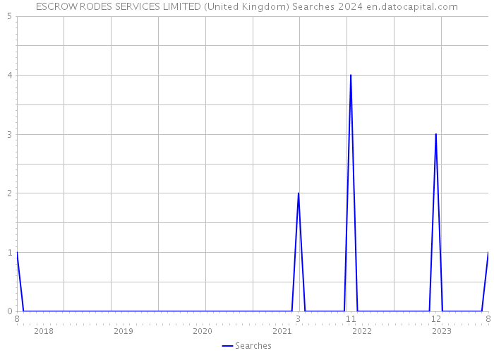 ESCROW RODES SERVICES LIMITED (United Kingdom) Searches 2024 