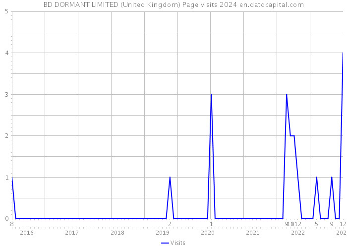 BD DORMANT LIMITED (United Kingdom) Page visits 2024 