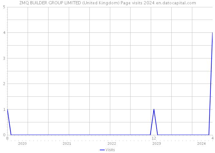 ZMQ BUILDER GROUP LIMITED (United Kingdom) Page visits 2024 