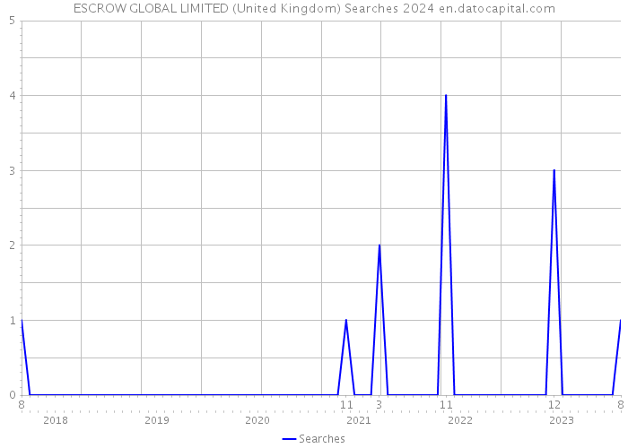 ESCROW GLOBAL LIMITED (United Kingdom) Searches 2024 