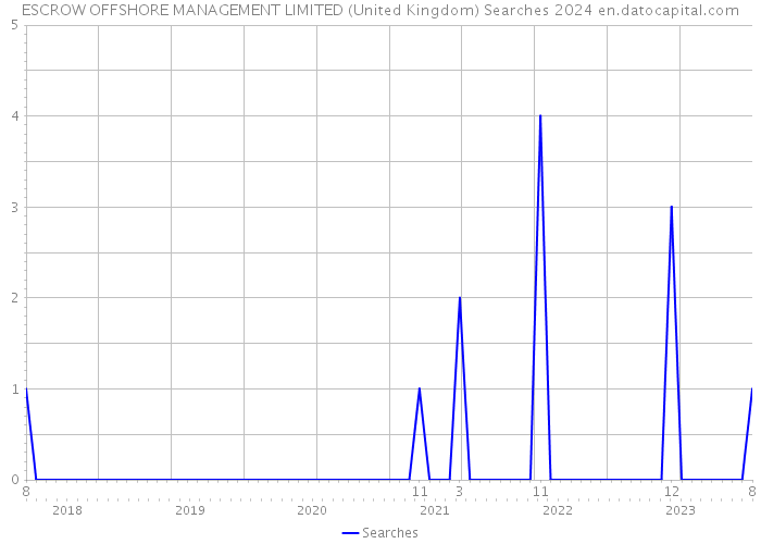 ESCROW OFFSHORE MANAGEMENT LIMITED (United Kingdom) Searches 2024 