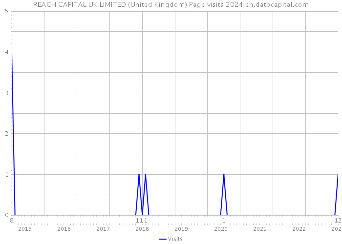 REACH CAPITAL UK LIMITED (United Kingdom) Page visits 2024 