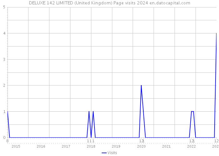 DELUXE 142 LIMITED (United Kingdom) Page visits 2024 
