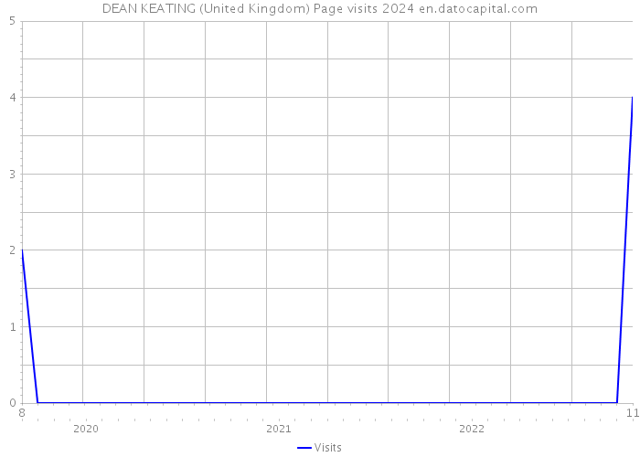 DEAN KEATING (United Kingdom) Page visits 2024 