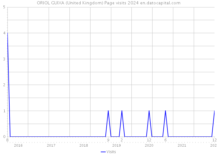 ORIOL GUIXA (United Kingdom) Page visits 2024 