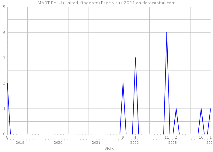MART PALU (United Kingdom) Page visits 2024 
