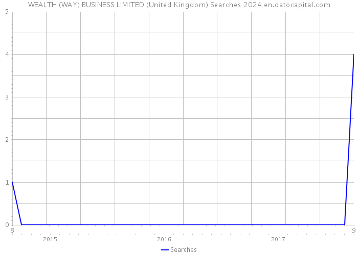 WEALTH (WAY) BUSINESS LIMITED (United Kingdom) Searches 2024 
