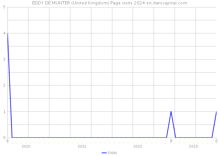 EDDY DE MUNTER (United Kingdom) Page visits 2024 