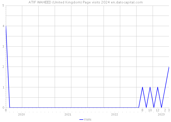 ATIF WAHEED (United Kingdom) Page visits 2024 