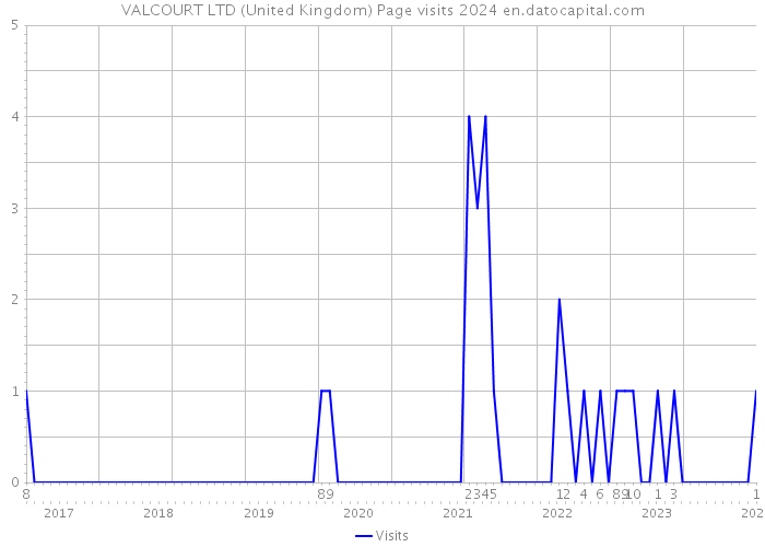 VALCOURT LTD (United Kingdom) Page visits 2024 