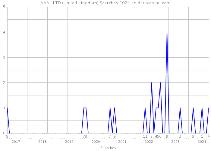 AAA + LTD (United Kingdom) Searches 2024 