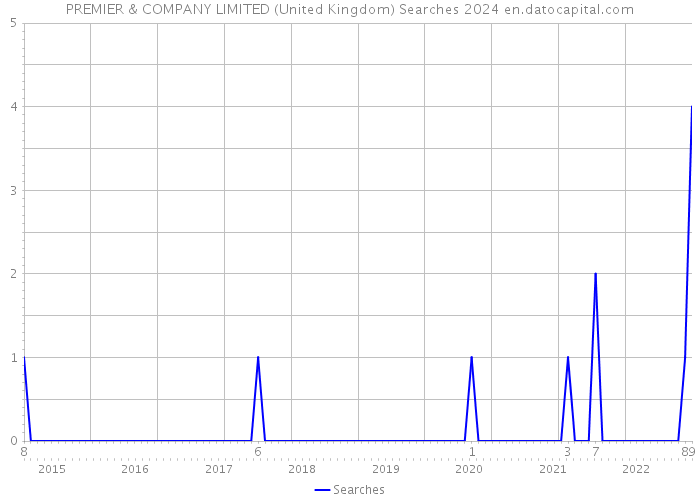 PREMIER & COMPANY LIMITED (United Kingdom) Searches 2024 