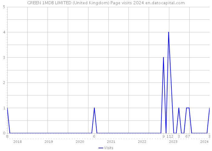 GREEN 1MDB LIMITED (United Kingdom) Page visits 2024 