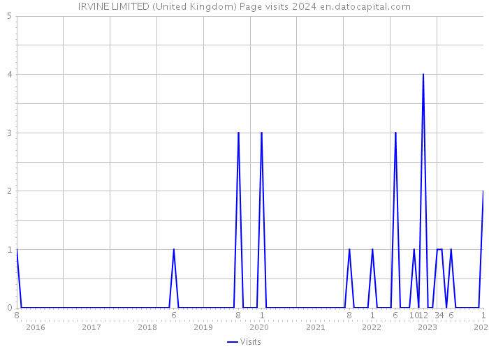 IRVINE LIMITED (United Kingdom) Page visits 2024 
