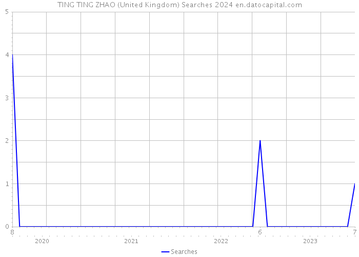 TING TING ZHAO (United Kingdom) Searches 2024 