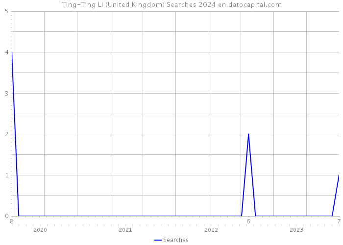 Ting-Ting Li (United Kingdom) Searches 2024 
