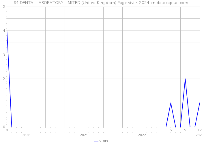 S4 DENTAL LABORATORY LIMITED (United Kingdom) Page visits 2024 
