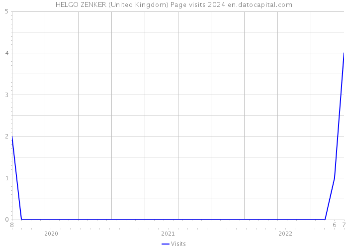 HELGO ZENKER (United Kingdom) Page visits 2024 
