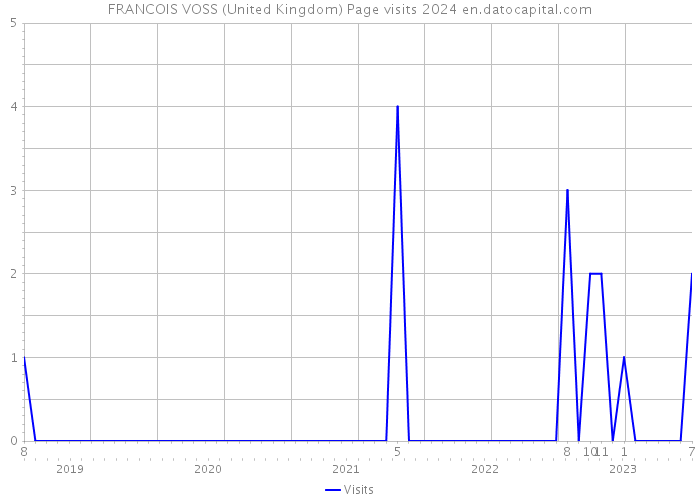 FRANCOIS VOSS (United Kingdom) Page visits 2024 