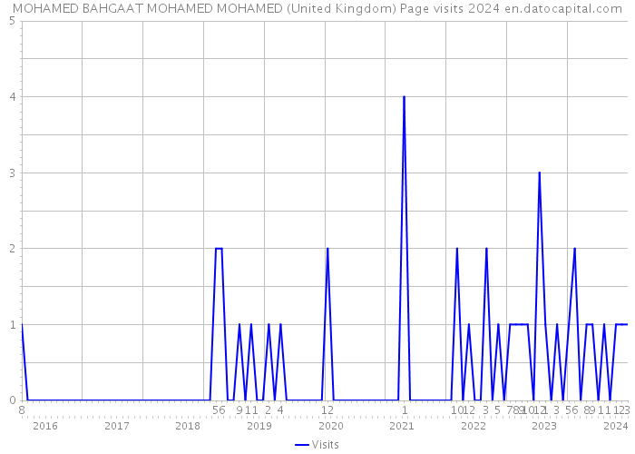MOHAMED BAHGAAT MOHAMED MOHAMED (United Kingdom) Page visits 2024 