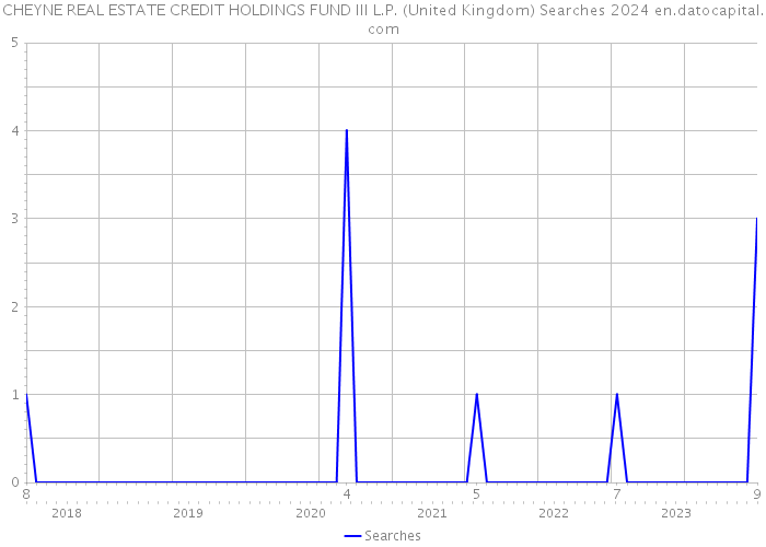 CHEYNE REAL ESTATE CREDIT HOLDINGS FUND III L.P. (United Kingdom) Searches 2024 