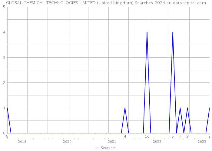 GLOBAL CHEMICAL TECHNOLOGIES LIMITED (United Kingdom) Searches 2024 