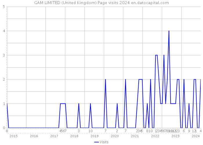 GAM LIMITED (United Kingdom) Page visits 2024 