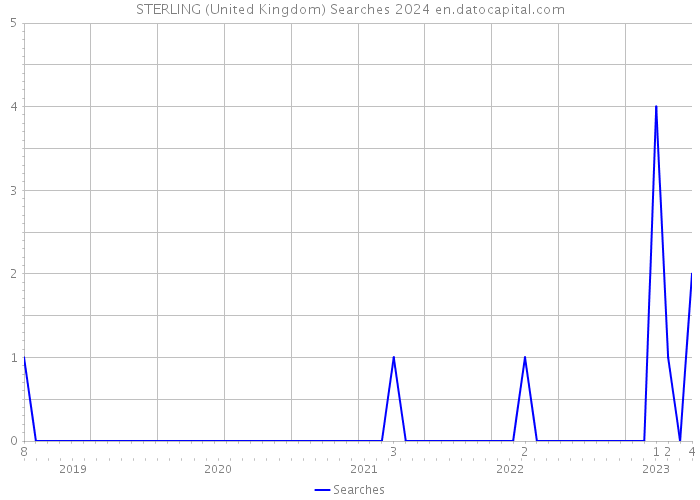 STERLING (United Kingdom) Searches 2024 