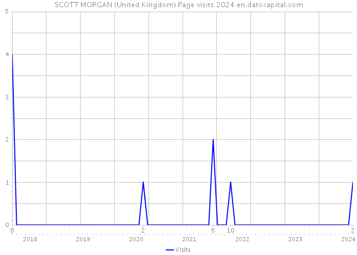 SCOTT MORGAN (United Kingdom) Page visits 2024 