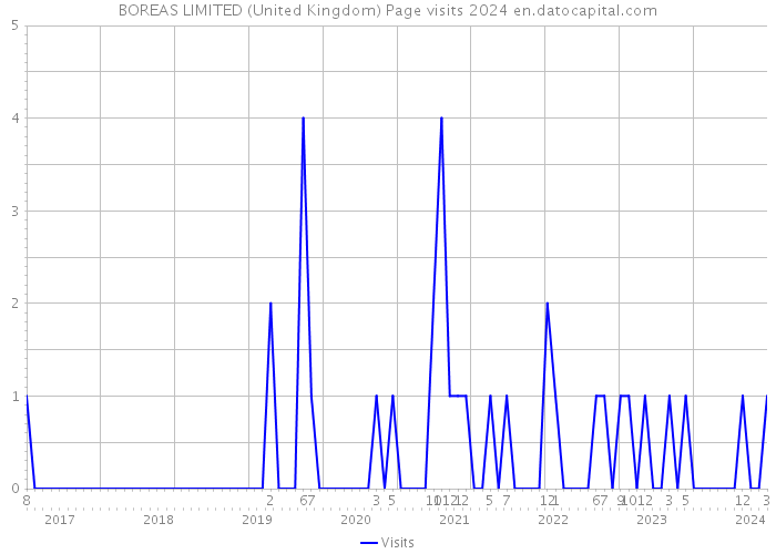 BOREAS LIMITED (United Kingdom) Page visits 2024 