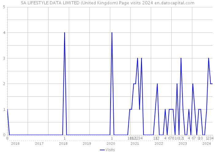 SA LIFESTYLE DATA LIMITED (United Kingdom) Page visits 2024 
