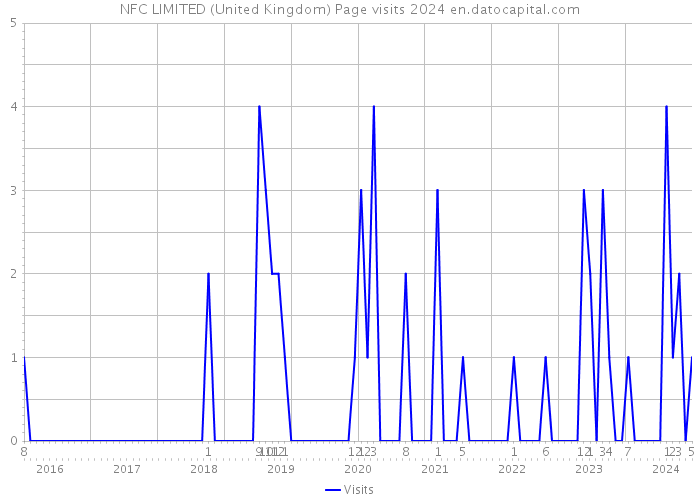 NFC LIMITED (United Kingdom) Page visits 2024 
