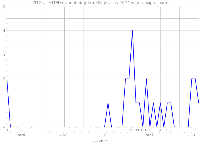 ZU ZU LIMITED (United Kingdom) Page visits 2024 