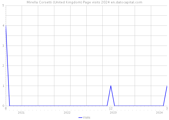 Mirella Corsetti (United Kingdom) Page visits 2024 