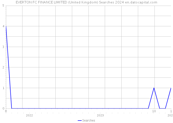 EVERTON FC FINANCE LIMITED (United Kingdom) Searches 2024 