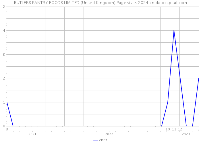 BUTLERS PANTRY FOODS LIMITED (United Kingdom) Page visits 2024 