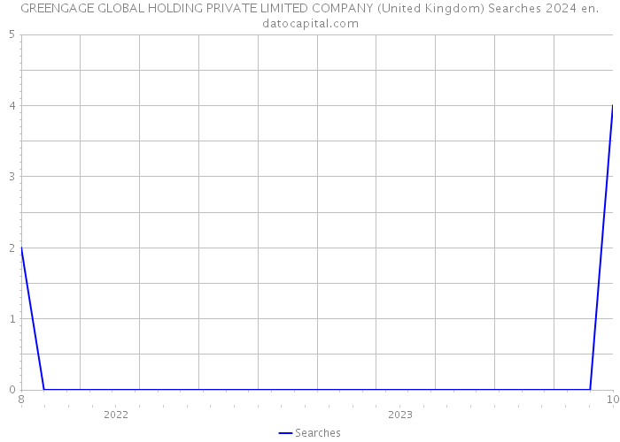 GREENGAGE GLOBAL HOLDING PRIVATE LIMITED COMPANY (United Kingdom) Searches 2024 