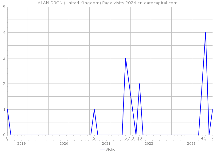 ALAN DRON (United Kingdom) Page visits 2024 