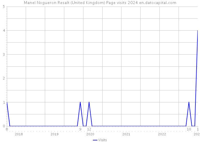 Manel Nogueron Resalt (United Kingdom) Page visits 2024 