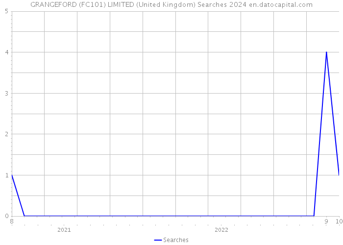 GRANGEFORD (FC101) LIMITED (United Kingdom) Searches 2024 
