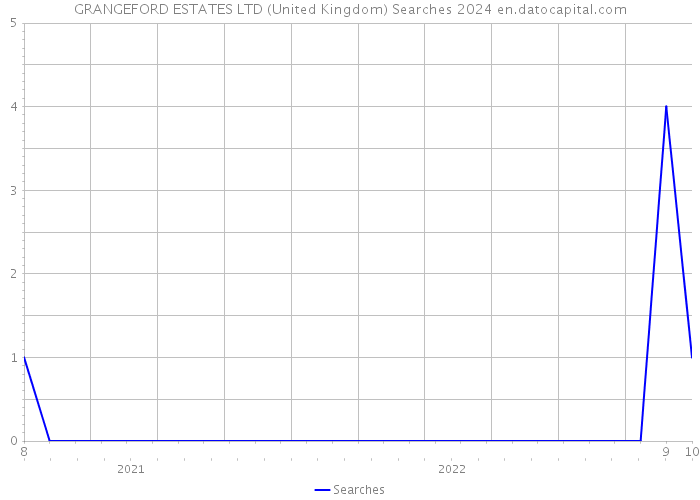 GRANGEFORD ESTATES LTD (United Kingdom) Searches 2024 