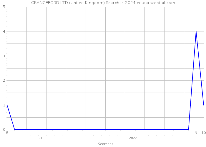 GRANGEFORD LTD (United Kingdom) Searches 2024 